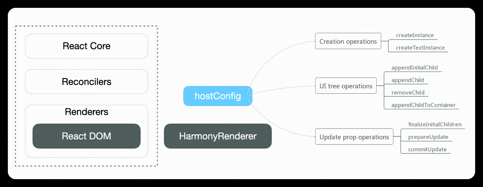 hostconfig